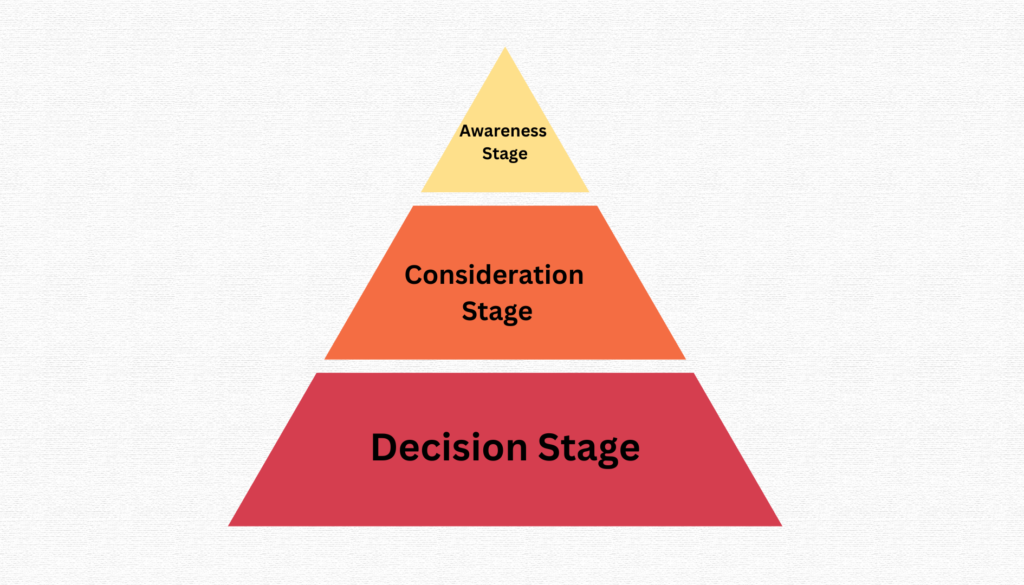 Three Stages of the Buyer Journey